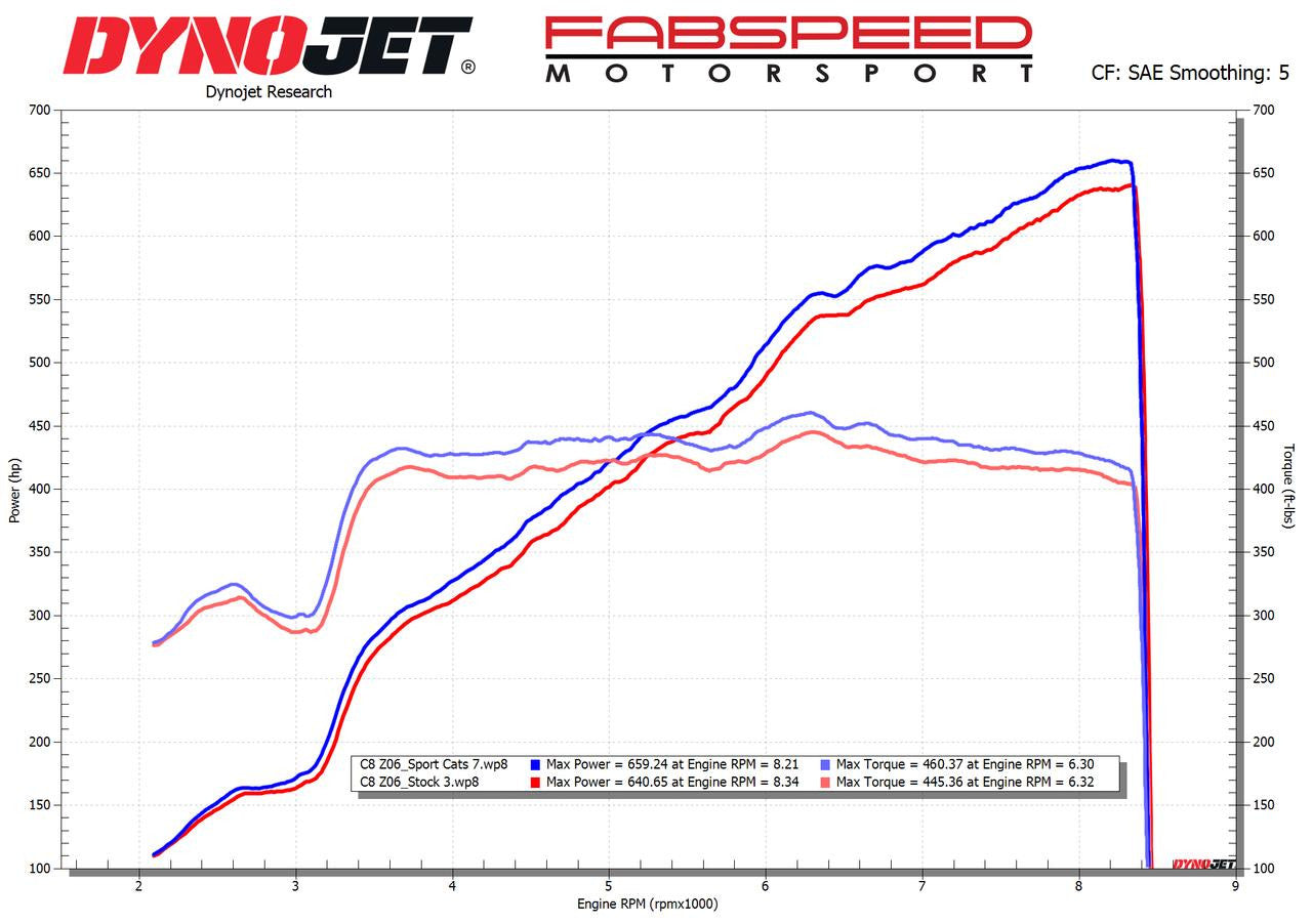Fabspeed Chevrolet Corvette C8 Z06 Sport Cats (2023+)