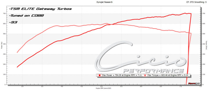 Cicio Performance ELITE Gateway Turbo Kit for Nissan R35 GT-R » Cicio ...