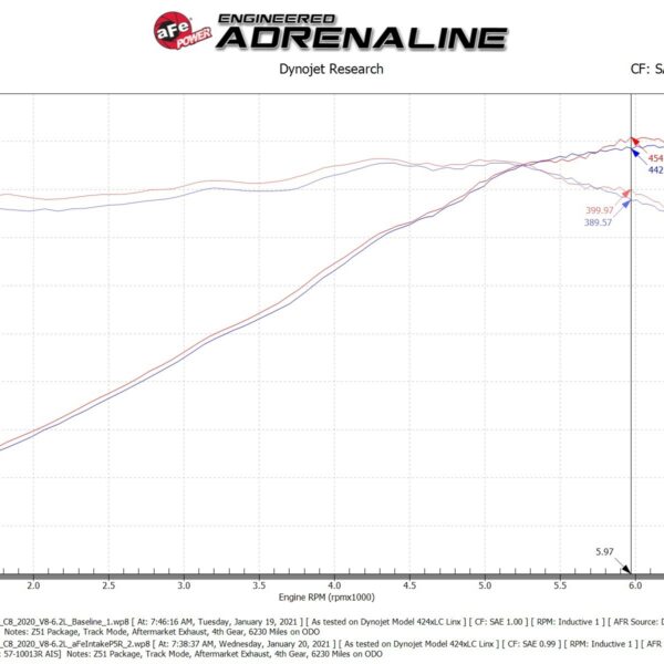 aFe Corvette C8 Black Series Carbon Fiber Cold Air Intake | Cicio Performance
